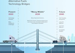 Alternative fuels technology bridges Alternative fuels technology bridges