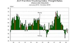 ACT For-Hire Freight Rates