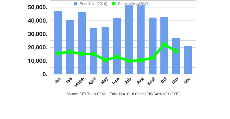 FTR Class 8 orders November