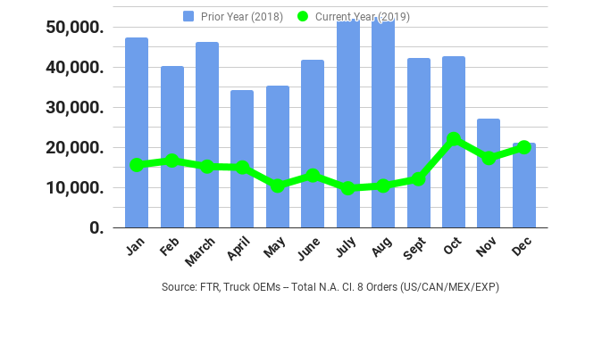 FTR December Class 8 orders