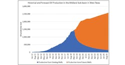 Oil and gas operators in the Permian Basin, the most prolific hydrocarbon resource basin in North America, will have to drill substantially more wells just to maintain current production levels and even more to grow production. (Graphic: Business Wire). Oil and gas operators in the Permian Basin, the most prolific hydrocarbon resource basin in North America, will have to drill substantially more wells just to maintain current production levels and even more to grow production. (Graphic: Business Wire).