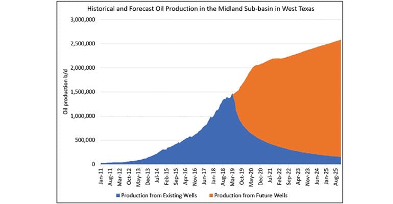 Oil and gas operators in the Permian Basin, the most prolific hydrocarbon resource basin in North America, will have to drill substantially more wells just to maintain current production levels and even more to grow production. (Graphic: Business Wire).