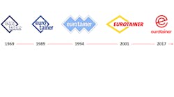 Eurotainer 50 years