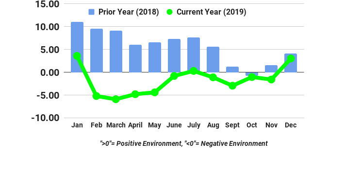 December Trucking Conditions Index