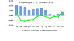 December Trucking Conditions Index December Trucking Conditions Index