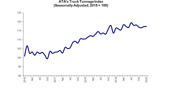 ATA Truck Tonnage January 2020