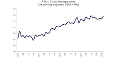 ATA Trick Tonnage Index ATA Trick Tonnage Index