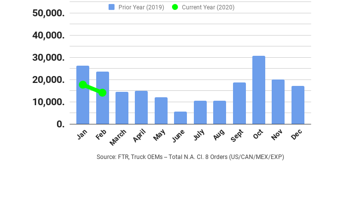 FTR Class 8 orders February