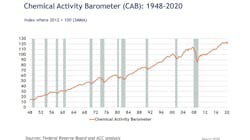 Chemical Activity Barometer Chemical Activity Barometer