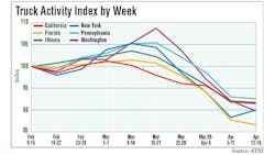 ATRI truck activity index