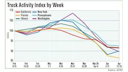 ATRI truck activity index ATRI truck activity index