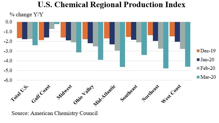 US Chemical Regional Production Index