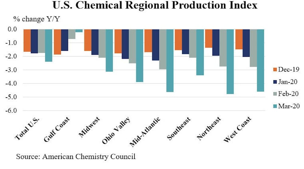 US Chemical Regional Production Index