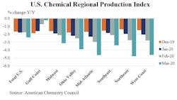 US Chemical Regional Production Index US Chemical Regional Production Index