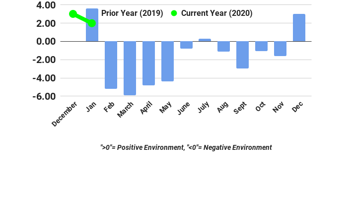 FTR Trucking Conditions Index