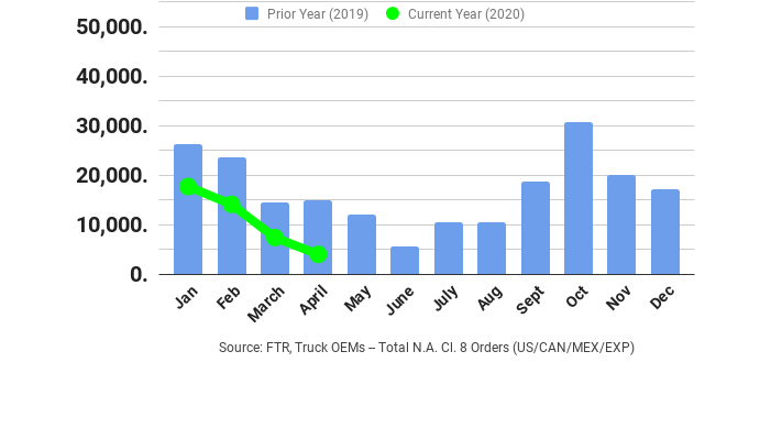 FTR Class 8 orders April