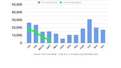 FTR Class 8 orders April FTR Class 8 orders April