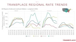 Transplace Regional Rate Trends Transplace Regional Rate Trends