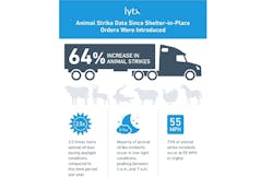 Insights derived from Lytx's database, which currently surpasses 120 billion miles of driving data. Insights derived from Lytx's database, which currently surpasses 120 billion miles of driving data.