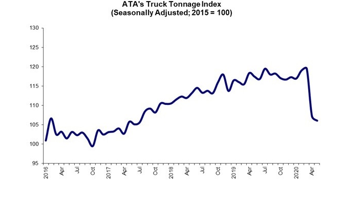 Ata Truck Tonnage May Index 5ef37c7336886