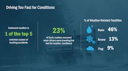 072120 Smart Drive Speeding For Conditions Infographic 5f1209d57ddeb 072120 Smart Drive Speeding For Conditions Infographic 5f1209d57ddeb