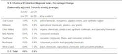 Us Chemical Production Graphic Us Chemical Production Graphic