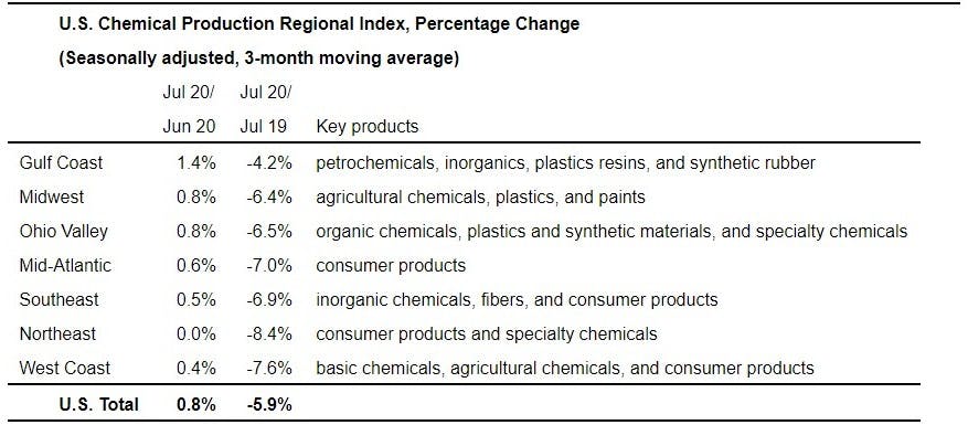 Us Chemical Production Graphic