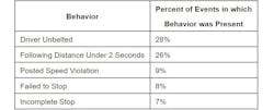 Lytx Risky Behaviors Chart Lytx Risky Behaviors Chart