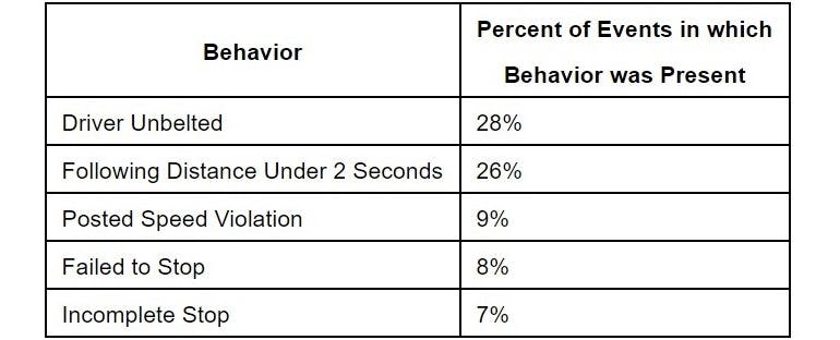 Lytx Risky Behaviors Chart