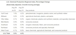 Us Chemical Production Aug Chart Us Chemical Production Aug Chart