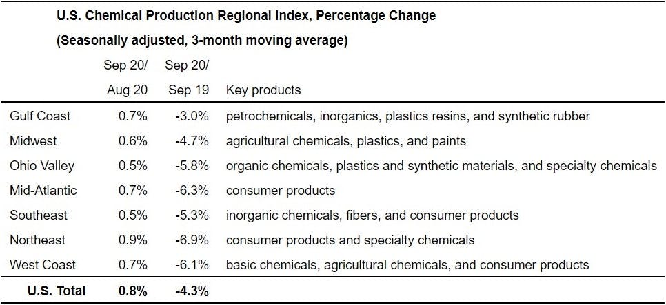 Acc Chemical Production September
