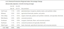 Acc Chemical Production October Chart Acc Chemical Production October Chart