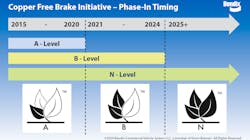 Bendix Copper Free Brake Initiative Phase In Timing Bendix Copper Free Brake Initiative Phase In Timing