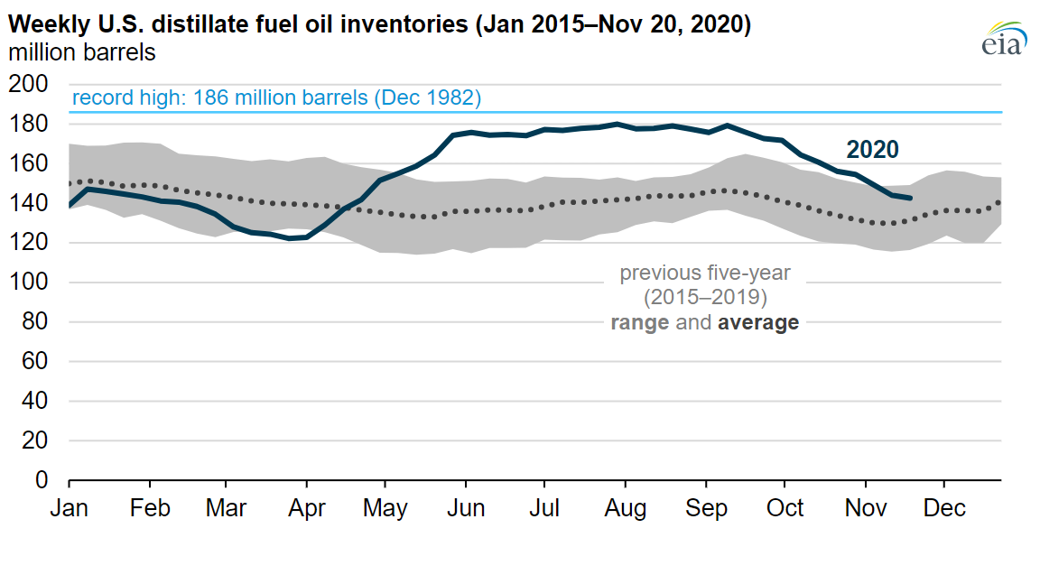 Eia Distillate Fuel Oil Inventories Graph 2 5fc95435965bf