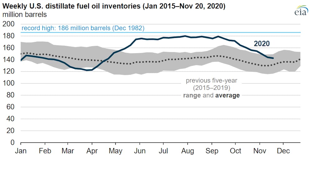 Eia Distillate Fuel Oil Inventories Graph 2
