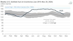 Eia Distillate Fuel Oil Inventories Graph 2 5fc95435965bf Eia Distillate Fuel Oil Inventories Graph 2 5fc95435965bf