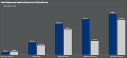 The five most frequently repaired VMRS systems continue to consolidate, according to the report. In other words, the top five Q3 roadside repairs accounted for 72 percent of all roadside repairs experienced by participating fleets. Those systems include tires, brakes, power plant, lighting systems, and exhaust systems. The five most frequently repaired VMRS systems continue to consolidate, according to the report. In other words, the top five Q3 roadside repairs accounted for 72 percent of all roadside repairs experienced by participating fleets. Those systems include tires, brakes, power plant, lighting systems, and exhaust systems.