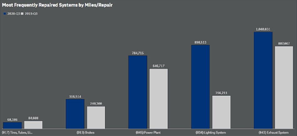The five most frequently repaired VMRS systems continue to consolidate, according to the report. In other words, the top five Q3 roadside repairs accounted for 72 percent of all roadside repairs experienced by participating fleets. Those systems include tires, brakes, power plant, lighting systems, and exhaust systems.