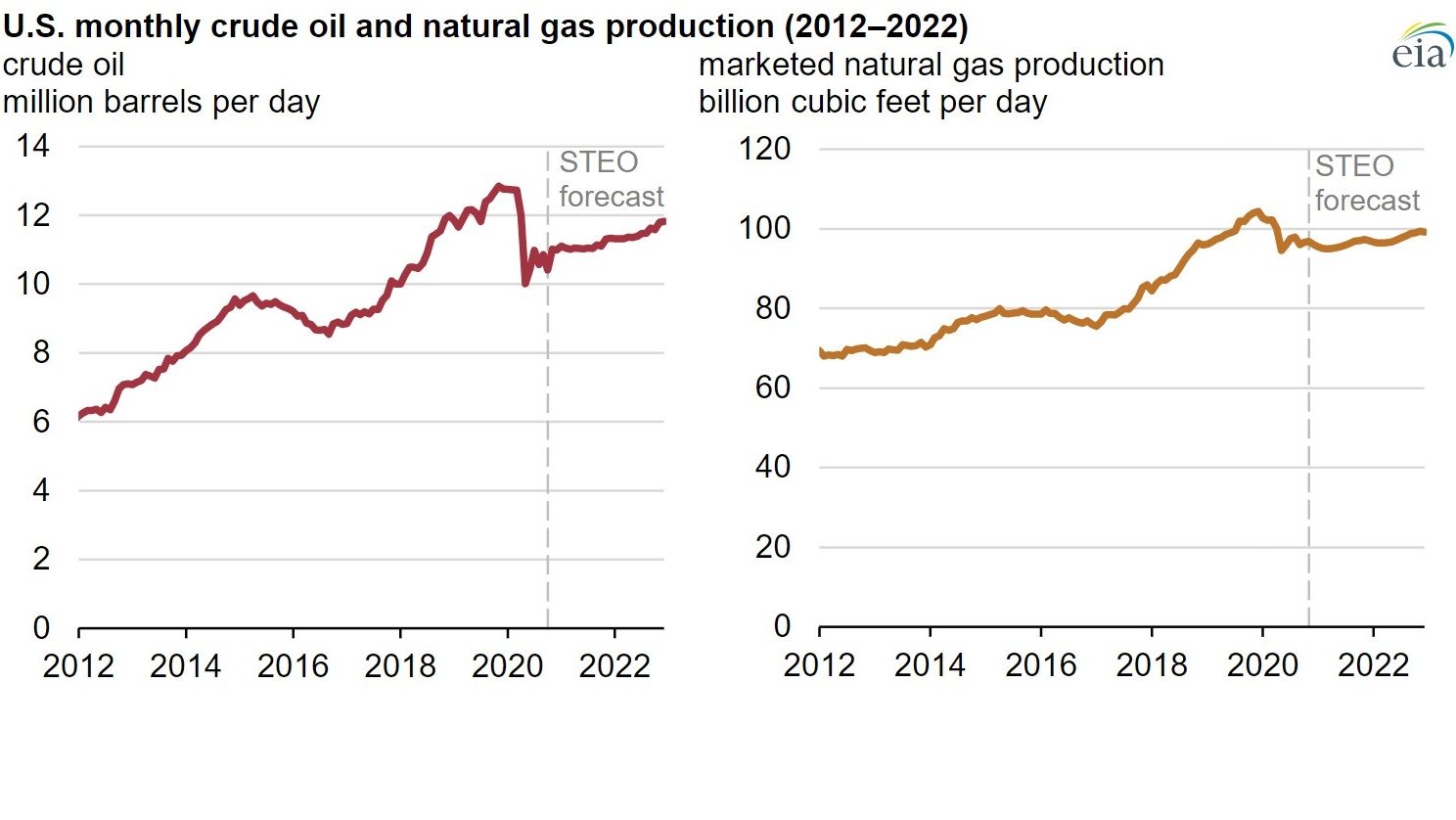 Eia Oil Gas Production Graphic 1 600aee3902898