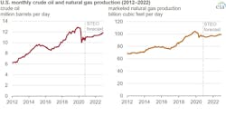 Eia Oil Gas Production Graphic 1