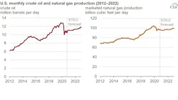 Eia Oil Gas Production Graphic 1 600aee3902898 Eia Oil Gas Production Graphic 1 600aee3902898