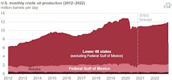 Eia Oil Gas Production Graphic 3 Eia Oil Gas Production Graphic 3