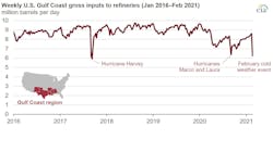 Eia Gulf Coast Refineries Inputs 60425287988ae Eia Gulf Coast Refineries Inputs 60425287988ae