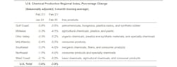 Acc Chemical Production Feb Chart Acc Chemical Production Feb Chart