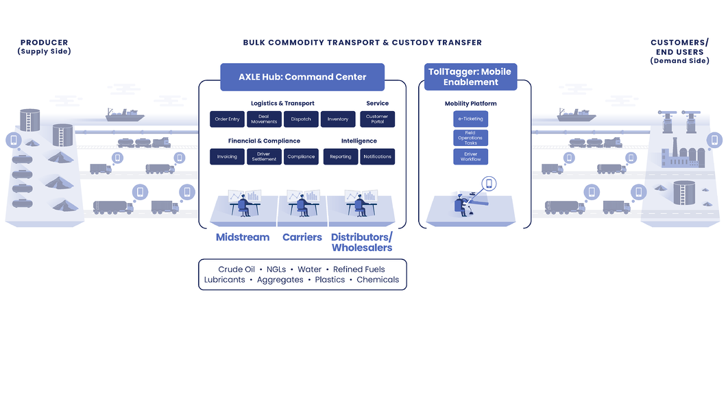 Bulk Commodity Transport
