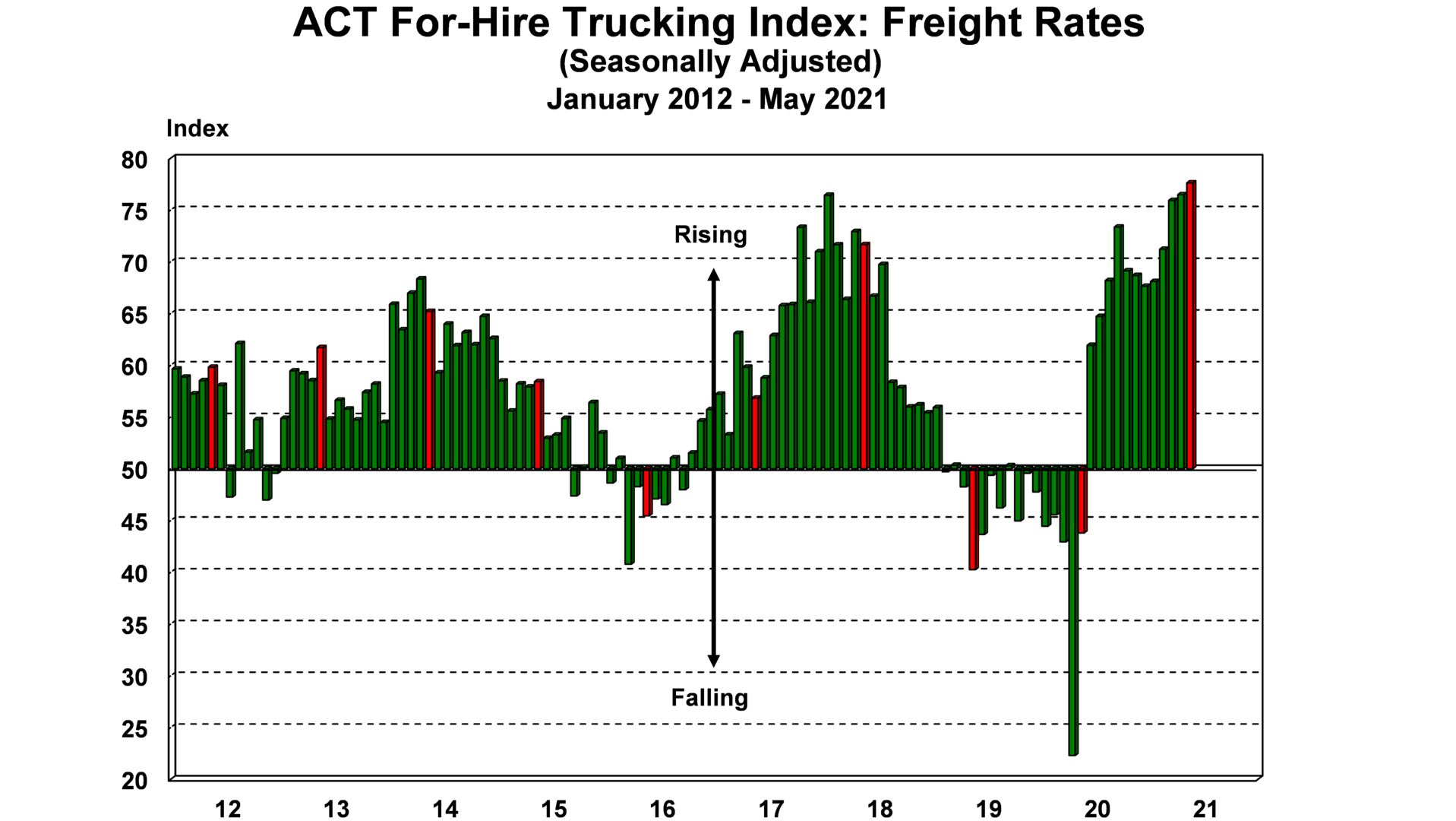 For Hire Freight Rates 6 22 21 Primary Image 60db3c170ecab