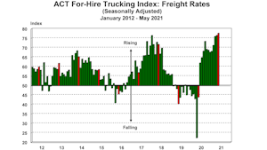 For Hire Freight Rates 6 22 21 Primary Image