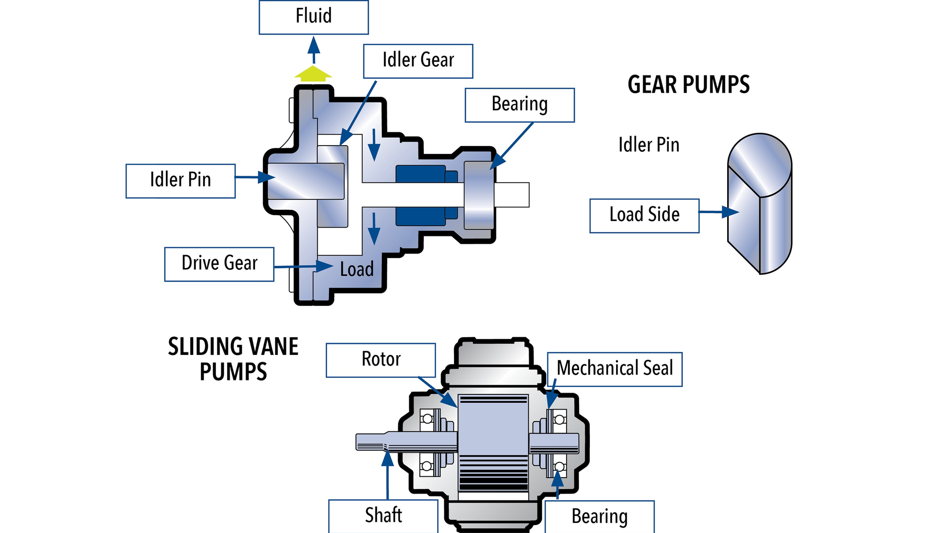 Operational edge Why sliding vanes are a smart spec Bulk Transporter