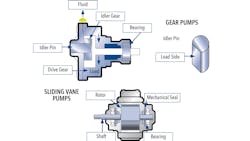 Sliding Vane Vs Gear Pumps Shaft Deflection Cropped Primary 60d24037b1e82 Sliding Vane Vs Gear Pumps Shaft Deflection Cropped Primary 60d24037b1e82
