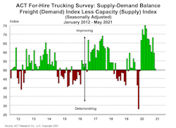 For Hire Supply Demand 6 22 21 For Hire Supply Demand 6 22 21
